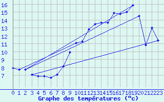 Courbe de tempratures pour Troyes (10)