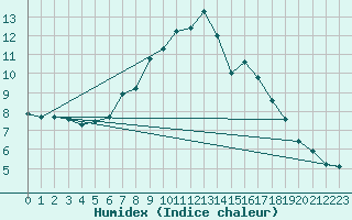 Courbe de l'humidex pour Landvik