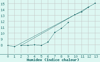 Courbe de l'humidex pour Oron (Sw)