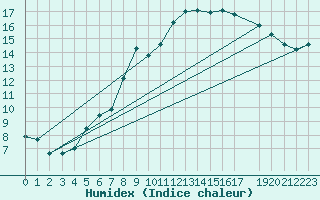 Courbe de l'humidex pour Diepenbeek (Be)