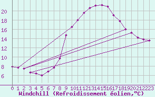 Courbe du refroidissement olien pour Fribourg / Posieux