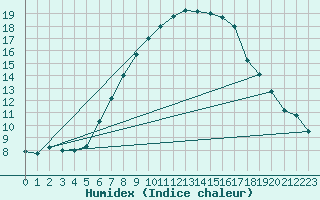 Courbe de l'humidex pour Kyritz