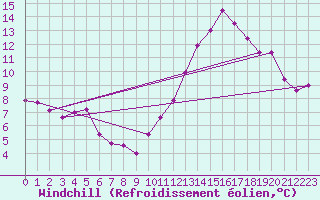 Courbe du refroidissement olien pour Aytr-Plage (17)