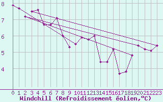 Courbe du refroidissement olien pour Ile de Groix (56)