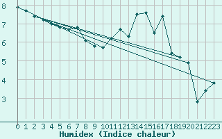 Courbe de l'humidex pour Buzenol (Be)