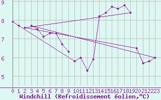 Courbe du refroidissement olien pour Sainte-Ouenne (79)