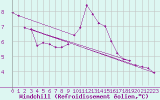 Courbe du refroidissement olien pour Dinard (35)