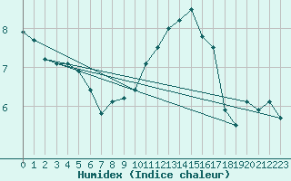 Courbe de l'humidex pour Guret Saint-Laurent (23)