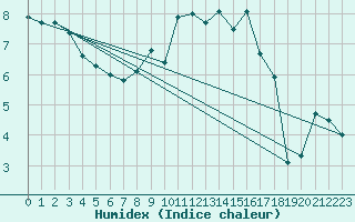 Courbe de l'humidex pour Warcop Range