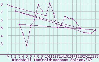 Courbe du refroidissement olien pour Gottfrieding