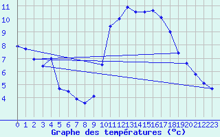 Courbe de tempratures pour Biscarrosse (40)