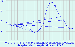 Courbe de tempratures pour Sainte-Ouenne (79)