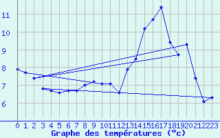 Courbe de tempratures pour Laqueuille (63)