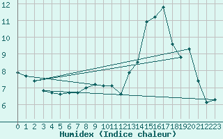 Courbe de l'humidex pour Laqueuille (63)