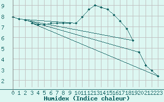 Courbe de l'humidex pour Gurande (44)