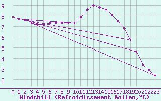 Courbe du refroidissement olien pour Gurande (44)