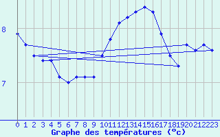 Courbe de tempratures pour Deauville (14)