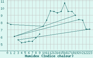 Courbe de l'humidex pour Muret (31)