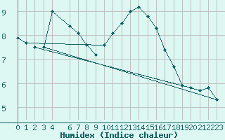 Courbe de l'humidex pour Beitem (Be)