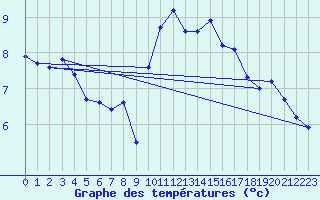 Courbe de tempratures pour Glasgow (UK)