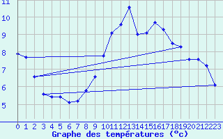 Courbe de tempratures pour Estres-la-Campagne (14)