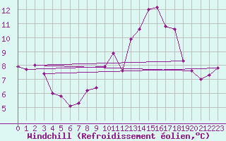 Courbe du refroidissement olien pour Manston (UK)