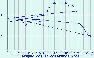 Courbe de tempratures pour Bo I Vesteralen