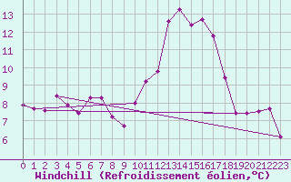Courbe du refroidissement olien pour Porquerolles (83)