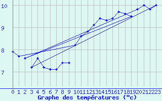 Courbe de tempratures pour Oron (Sw)