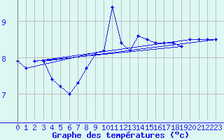 Courbe de tempratures pour Cap de la Hve (76)