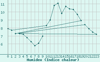 Courbe de l'humidex pour Sorcy-Bauthmont (08)