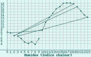 Courbe de l'humidex pour Dax (40)