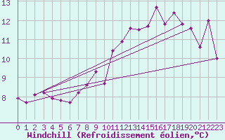 Courbe du refroidissement olien pour Cressier
