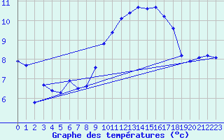 Courbe de tempratures pour Thoiras (30)