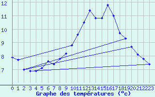 Courbe de tempratures pour Kernascleden (56)