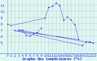 Courbe de tempratures pour Rheinau-Memprechtsho