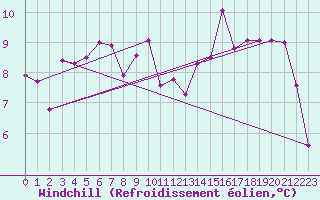 Courbe du refroidissement olien pour Cranwell