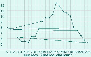 Courbe de l'humidex pour Rosans (05)