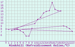 Courbe du refroidissement olien pour Melun (77)