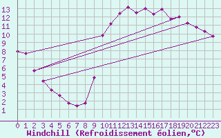 Courbe du refroidissement olien pour Trgueux (22)