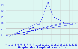 Courbe de tempratures pour Boltigen