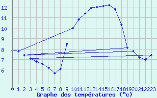 Courbe de tempratures pour Landivisiau (29)