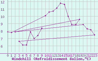 Courbe du refroidissement olien pour Saint-Maximin-la-Sainte-Baume (83)