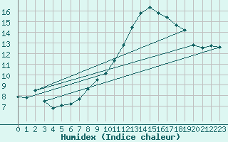 Courbe de l'humidex pour Saint-Ciers-sur-Gironde (33)