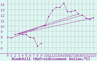 Courbe du refroidissement olien pour Liefrange (Lu)
