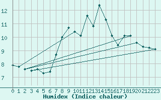 Courbe de l'humidex pour Locarno (Sw)