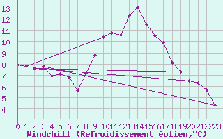 Courbe du refroidissement olien pour Bivio