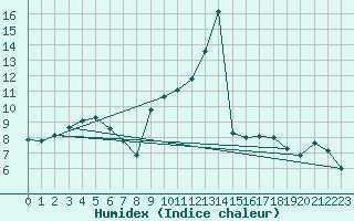 Courbe de l'humidex pour Carcassonne (11)