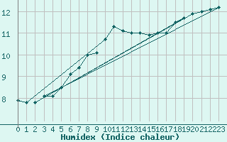 Courbe de l'humidex pour Uto