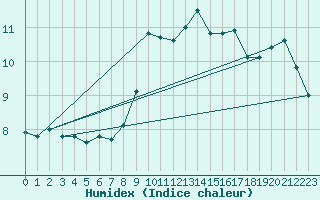 Courbe de l'humidex pour Zeebrugge